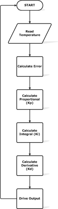 PID Processing Flowchart2