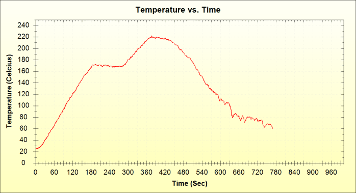 PID Run 2 With Fan (Kp = 15, Ki = 2, Kd = 5)